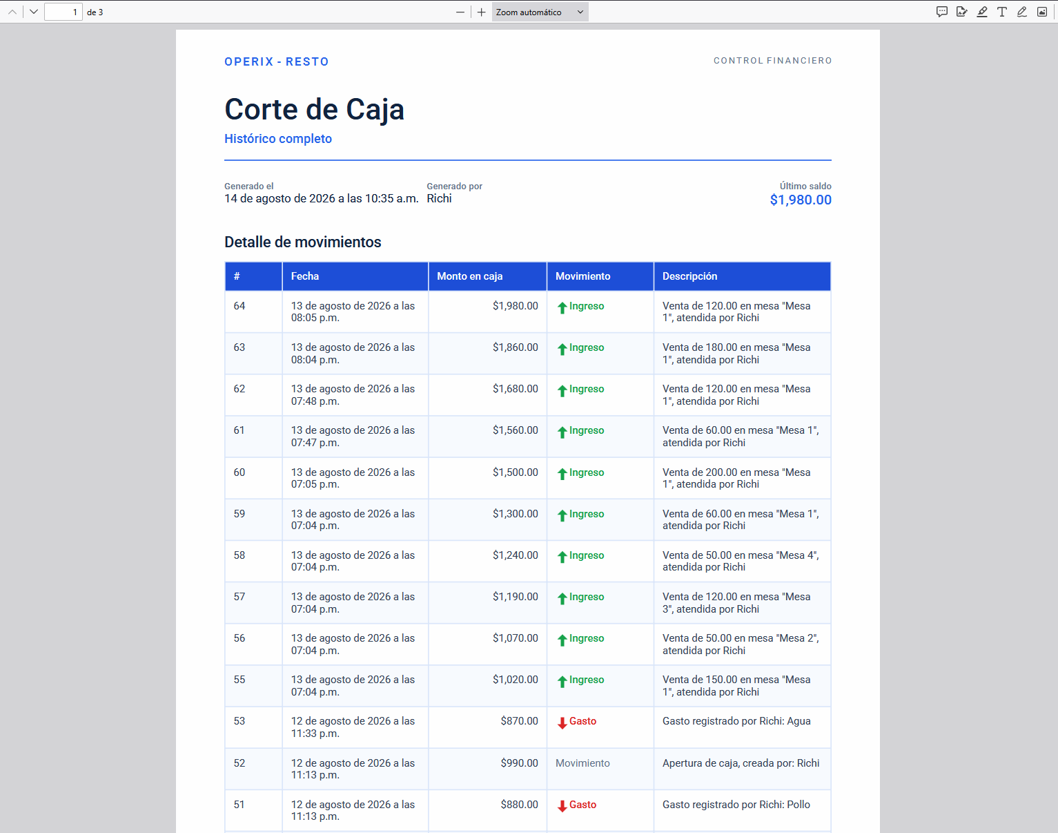 Reportes y gráficas en Operix Resto