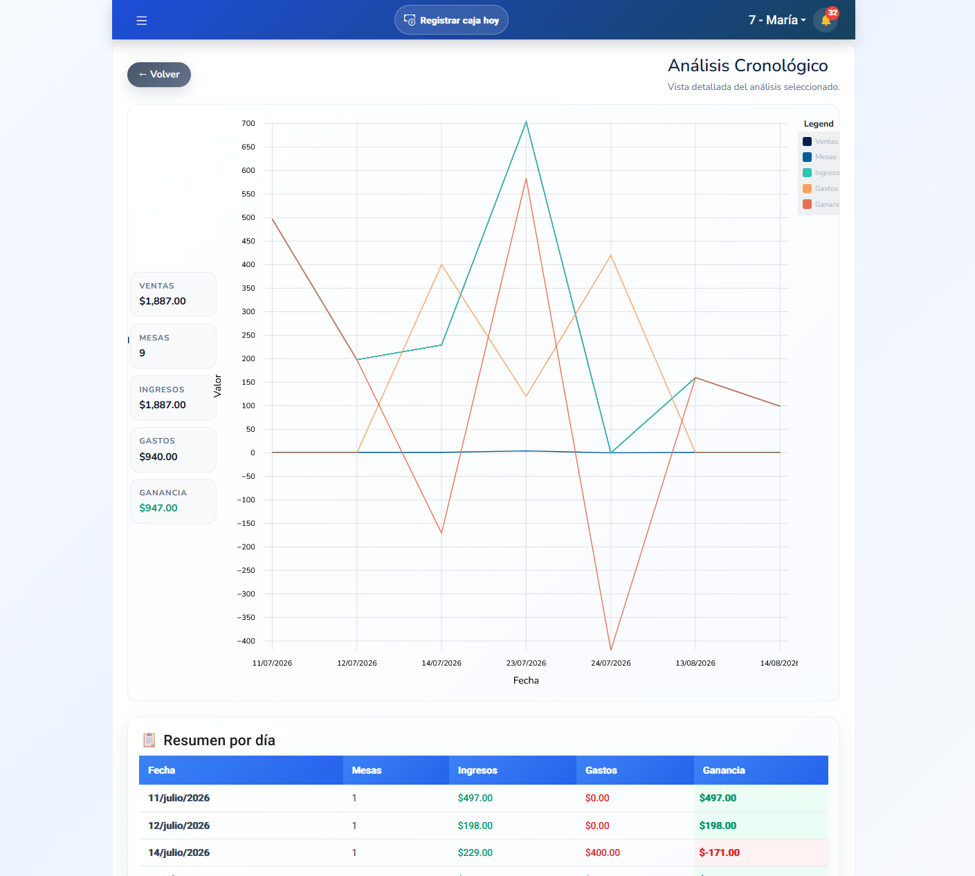 Análisis de resultados en Operix Resto